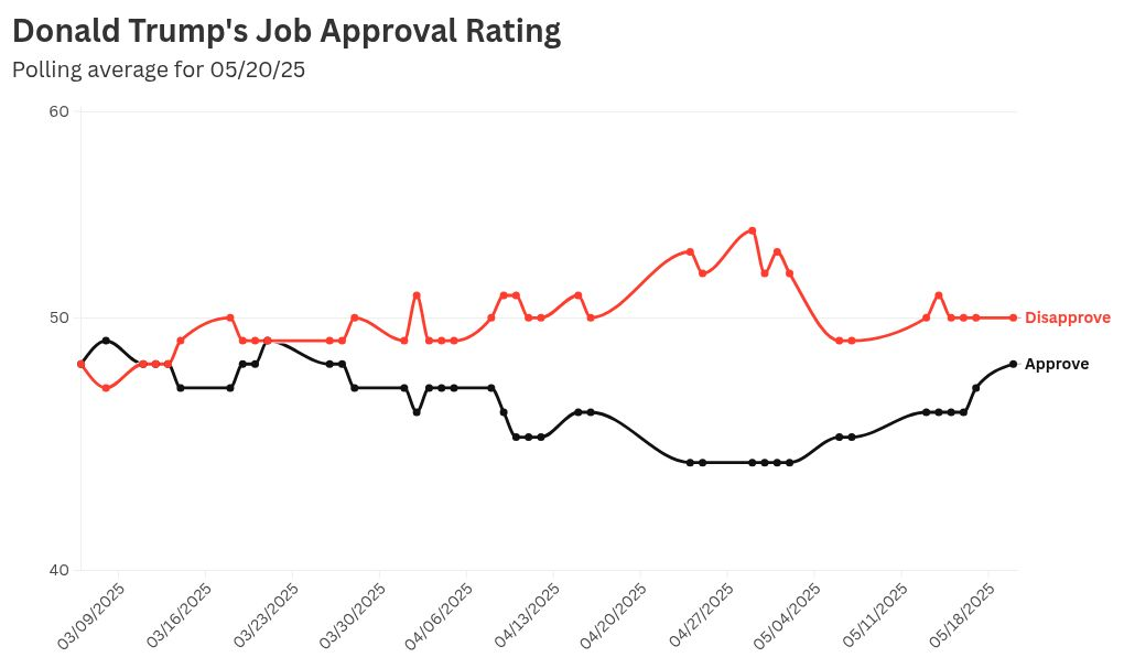 A Flourish Chart by Newsweek